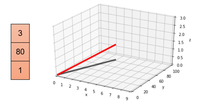 Vectors in euclidean space