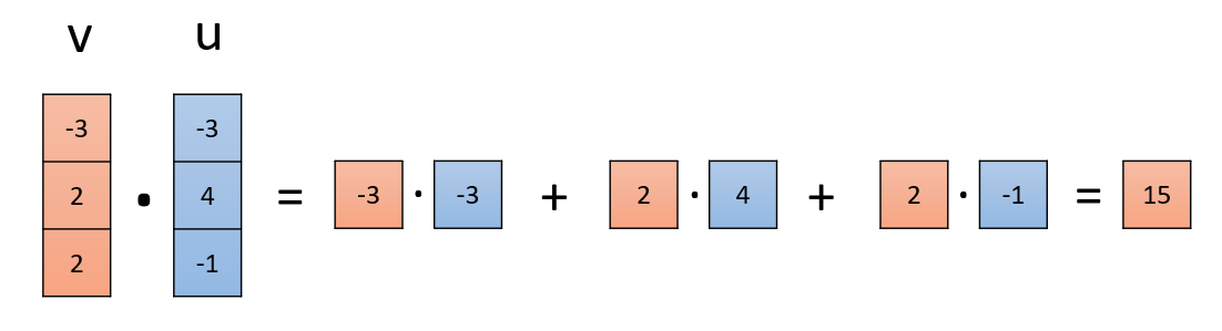 Weighted combination