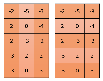 Matrix split into rows or columns