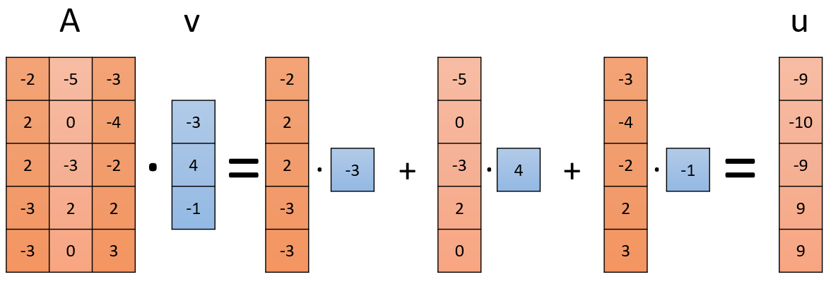 Matrix weighted combination